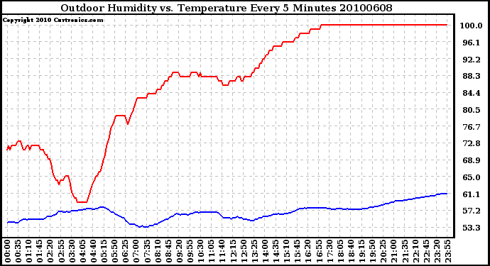 Milwaukee Weather Outdoor Humidity vs. Temperature Every 5 Minutes