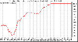 Milwaukee Weather Outdoor Humidity Every 5 Minutes (Last 24 Hours)