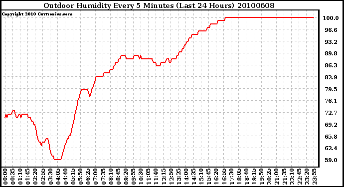 Milwaukee Weather Outdoor Humidity Every 5 Minutes (Last 24 Hours)