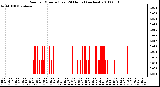 Milwaukee Weather Rain per Minute (Last 24 Hours) (inches)