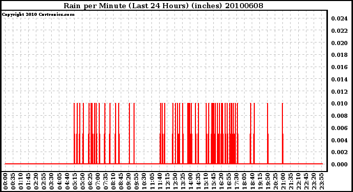 Milwaukee Weather Rain per Minute (Last 24 Hours) (inches)