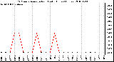 Milwaukee Weather 15 Minute Average Rain Last 6 Hours (Inches)