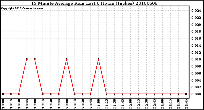 Milwaukee Weather 15 Minute Average Rain Last 6 Hours (Inches)