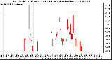 Milwaukee Weather Rain Rate per Minute (Last 24 Hours) (inches/hour)