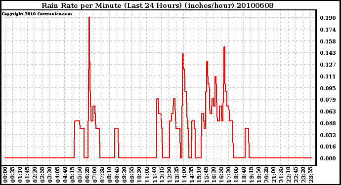 Milwaukee Weather Rain Rate per Minute (Last 24 Hours) (inches/hour)