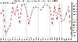 Milwaukee Weather Solar Radiation Avg per Day W/m2/minute