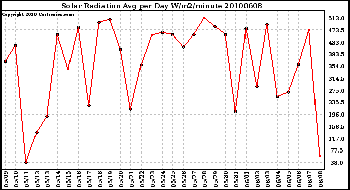 Milwaukee Weather Solar Radiation Avg per Day W/m2/minute