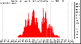 Milwaukee Weather Solar Radiation per Minute W/m2 (Last 24 Hours)