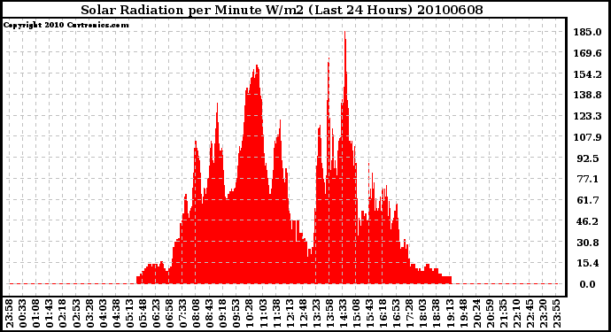 Milwaukee Weather Solar Radiation per Minute W/m2 (Last 24 Hours)