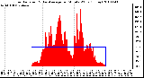 Milwaukee Weather Solar Radiation & Day Average per Minute W/m2 (Today)