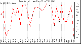 Milwaukee Weather Solar Radiation per Day KW/m2