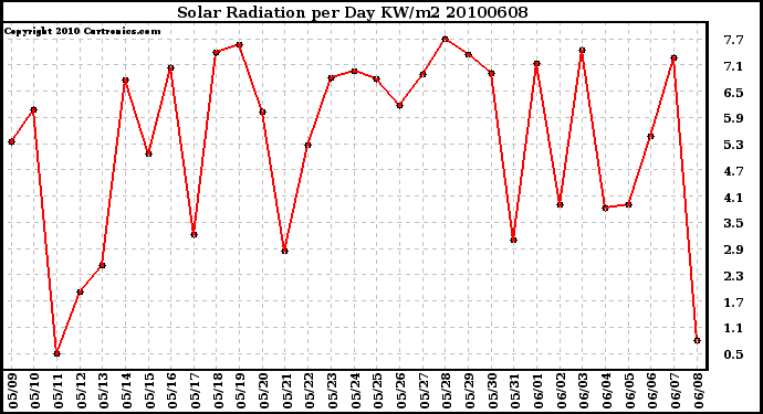 Milwaukee Weather Solar Radiation per Day KW/m2