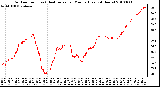 Milwaukee Weather Outdoor Temp (vs) Heat Index per Minute (Last 24 Hours)