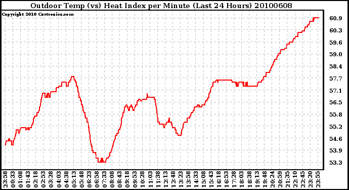 Milwaukee Weather Outdoor Temp (vs) Heat Index per Minute (Last 24 Hours)