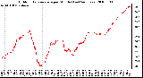 Milwaukee Weather Outdoor Temperature per Minute (Last 24 Hours)