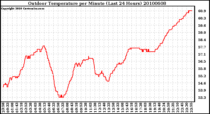 Milwaukee Weather Outdoor Temperature per Minute (Last 24 Hours)