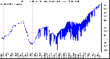 Milwaukee Weather Wind Chill per Minute (Last 24 Hours)