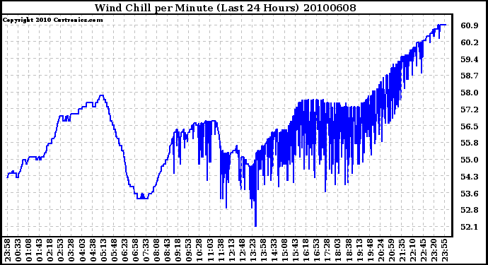 Milwaukee Weather Wind Chill per Minute (Last 24 Hours)