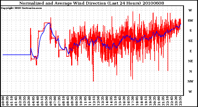 Milwaukee Weather Normalized and Average Wind Direction (Last 24 Hours)