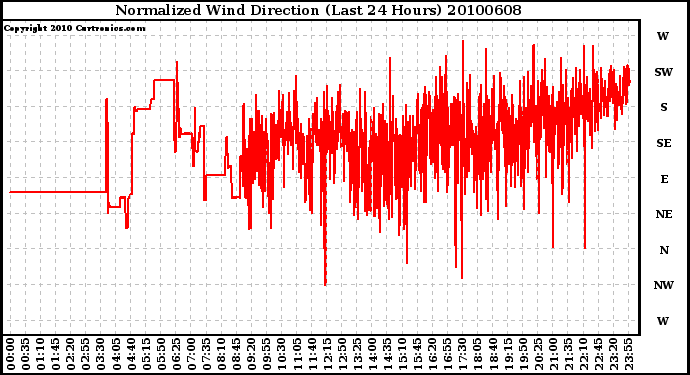 Milwaukee Weather Normalized Wind Direction (Last 24 Hours)