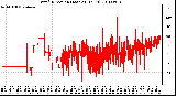 Milwaukee Weather Wind Direction (Last 24 Hours)