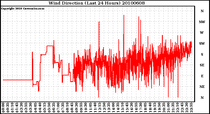 Milwaukee Weather Wind Direction (Last 24 Hours)