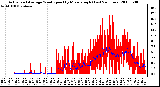 Milwaukee Weather Actual and Average Wind Speed by Minute mph (Last 24 Hours)