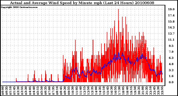 Milwaukee Weather Actual and Average Wind Speed by Minute mph (Last 24 Hours)