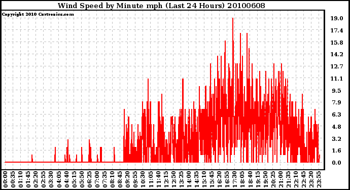 Milwaukee Weather Wind Speed by Minute mph (Last 24 Hours)