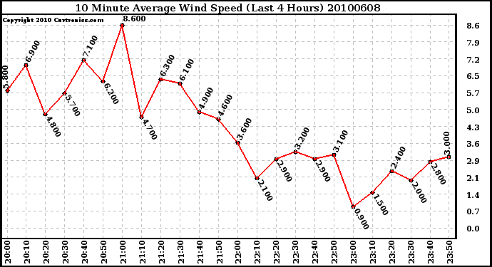 Milwaukee Weather 10 Minute Average Wind Speed (Last 4 Hours)