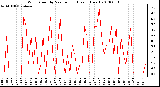 Milwaukee Weather Wind Speed by Minute mph (Last 1 Hour)