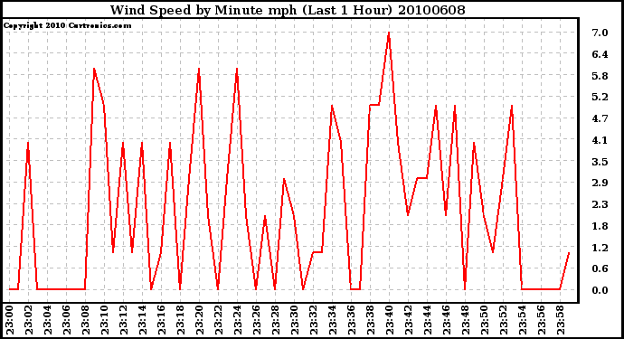 Milwaukee Weather Wind Speed by Minute mph (Last 1 Hour)