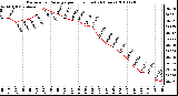 Milwaukee Weather Barometric Pressure per Hour (Last 24 Hours)