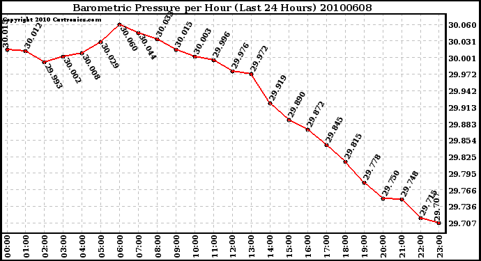 Milwaukee Weather Barometric Pressure per Hour (Last 24 Hours)