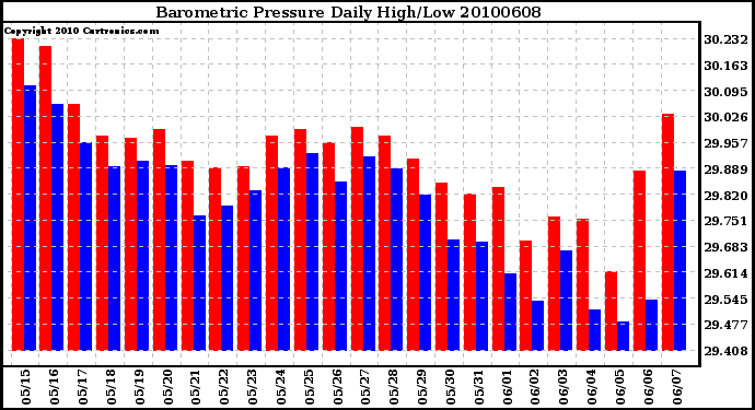 Milwaukee Weather Barometric Pressure Daily High/Low