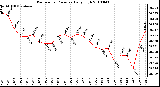 Milwaukee Weather Barometric Pressure Daily High