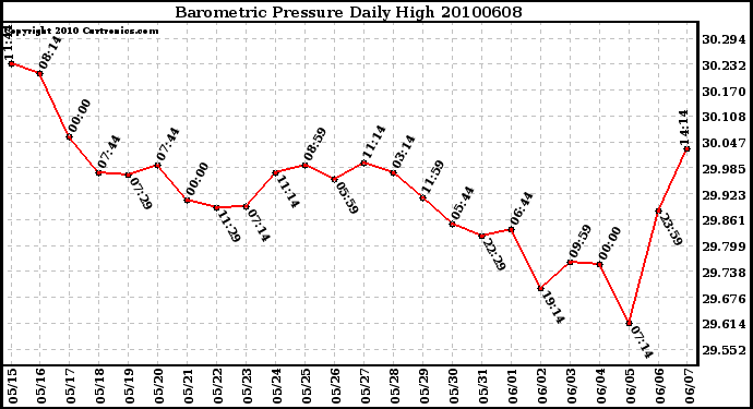 Milwaukee Weather Barometric Pressure Daily High