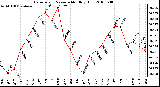 Milwaukee Weather Barometric Pressure Monthly High