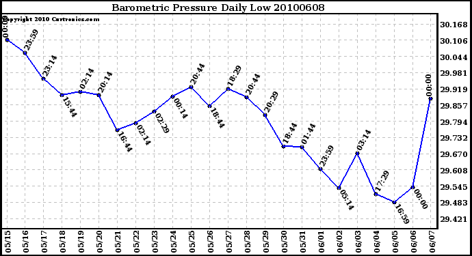 Milwaukee Weather Barometric Pressure Daily Low