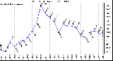 Milwaukee Weather Wind Chill Daily Low