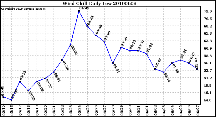 Milwaukee Weather Wind Chill Daily Low