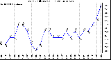 Milwaukee Weather Wind Chill (Last 24 Hours)