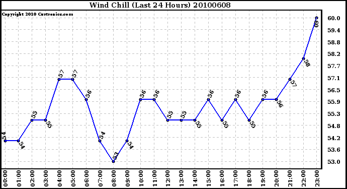 Milwaukee Weather Wind Chill (Last 24 Hours)