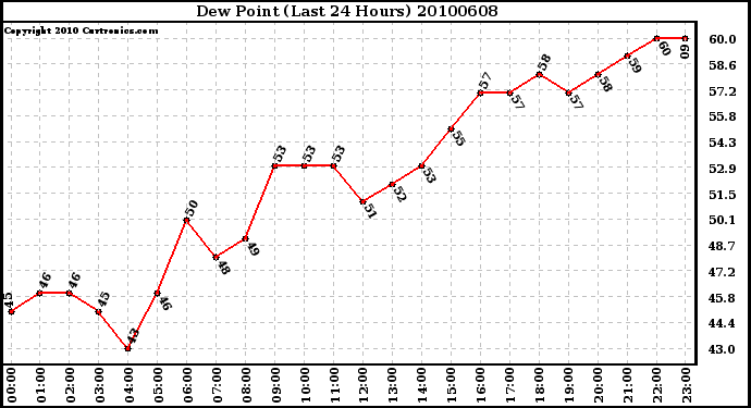 Milwaukee Weather Dew Point (Last 24 Hours)