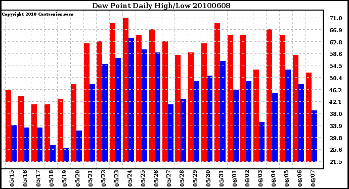 Milwaukee Weather Dew Point Daily High/Low