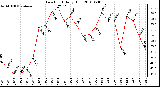 Milwaukee Weather Dew Point Daily High