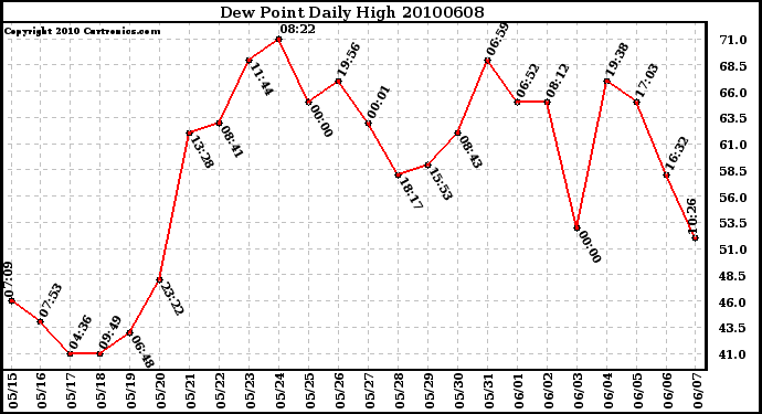 Milwaukee Weather Dew Point Daily High