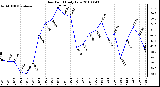 Milwaukee Weather Dew Point Daily Low