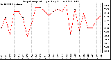 Milwaukee Weather Evapotranspiration per Day (Inches)