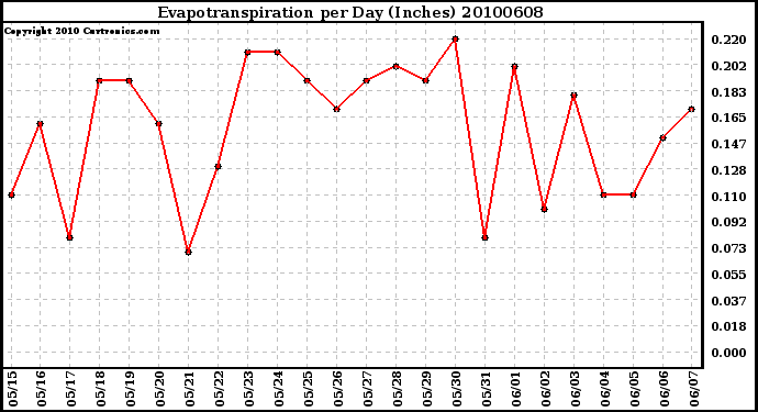 Milwaukee Weather Evapotranspiration per Day (Inches)